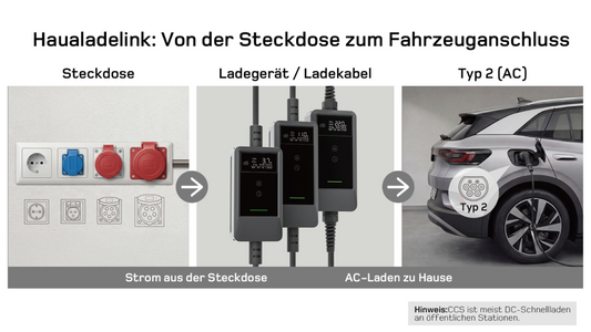 Wallbox und Stecker Guide für Deutschland CEE Schuko Typ 2 CCS einfach erklärt ohne Fehlkauf