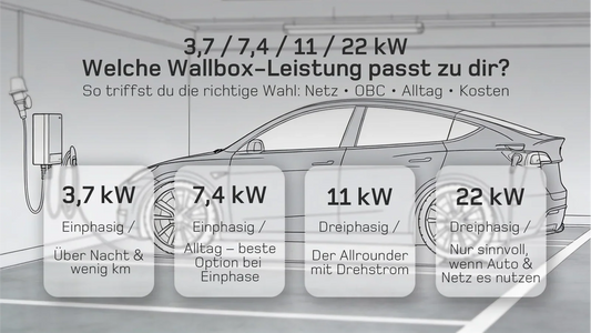 Vergleich der Ladeleistung von 3 kW, 7 kW, 11 kW und 22 kW für Elektrofahrzeuge - welche Wallbox passt wirklich zu Ihnen?
