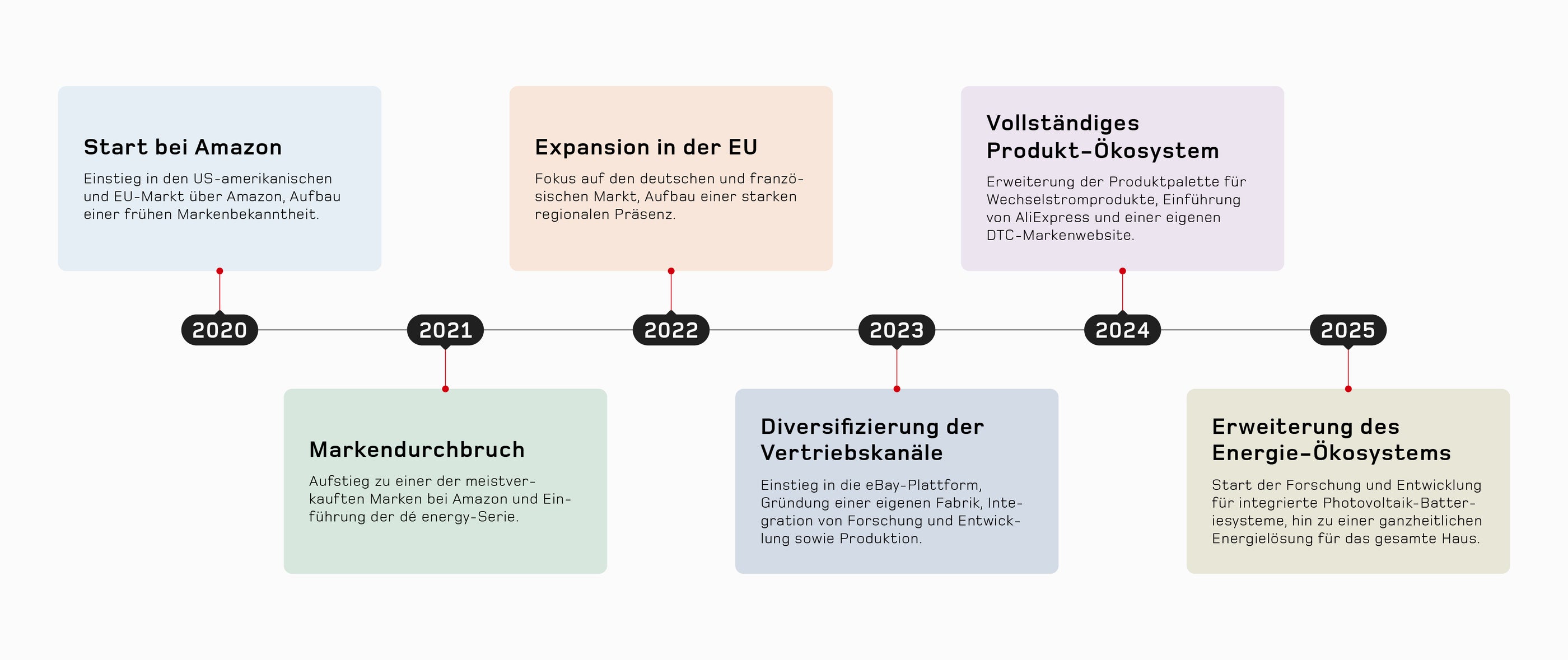 dé energy company timeline 2020 to 2025